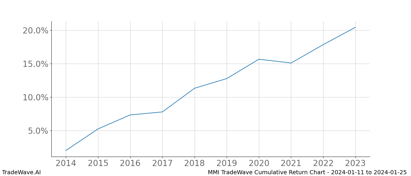 Cumulative chart MMI for date range: 2024-01-11 to 2024-01-25 - this chart shows the cumulative return of the TradeWave opportunity date range for MMI when bought on 2024-01-11 and sold on 2024-01-25 - this percent chart shows the capital growth for the date range over the past 10 years 