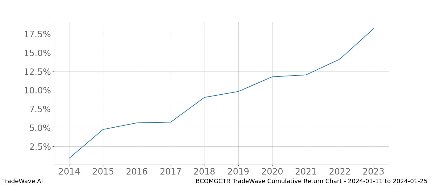 Cumulative chart BCOMGCTR for date range: 2024-01-11 to 2024-01-25 - this chart shows the cumulative return of the TradeWave opportunity date range for BCOMGCTR when bought on 2024-01-11 and sold on 2024-01-25 - this percent chart shows the capital growth for the date range over the past 10 years 