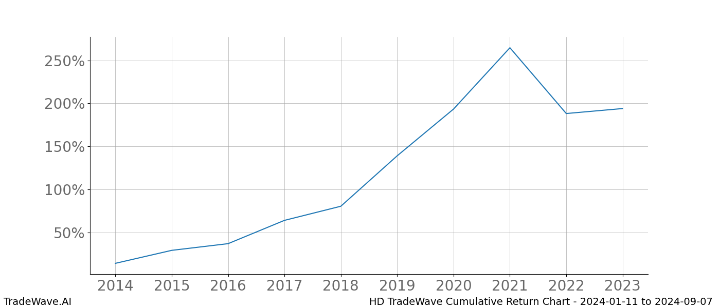 Cumulative chart HD for date range: 2024-01-11 to 2024-09-07 - this chart shows the cumulative return of the TradeWave opportunity date range for HD when bought on 2024-01-11 and sold on 2024-09-07 - this percent chart shows the capital growth for the date range over the past 10 years 