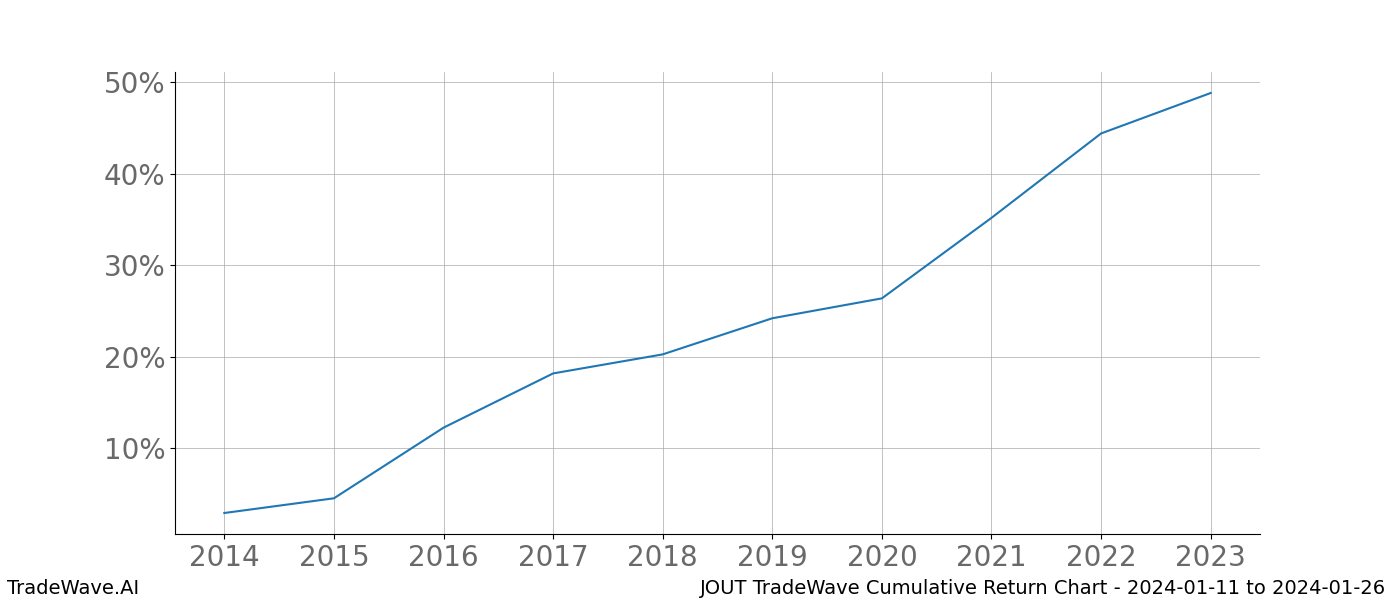 Cumulative chart JOUT for date range: 2024-01-11 to 2024-01-26 - this chart shows the cumulative return of the TradeWave opportunity date range for JOUT when bought on 2024-01-11 and sold on 2024-01-26 - this percent chart shows the capital growth for the date range over the past 10 years 