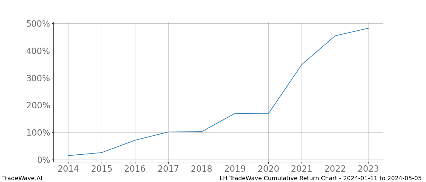 Cumulative chart LH for date range: 2024-01-11 to 2024-05-05 - this chart shows the cumulative return of the TradeWave opportunity date range for LH when bought on 2024-01-11 and sold on 2024-05-05 - this percent chart shows the capital growth for the date range over the past 10 years 