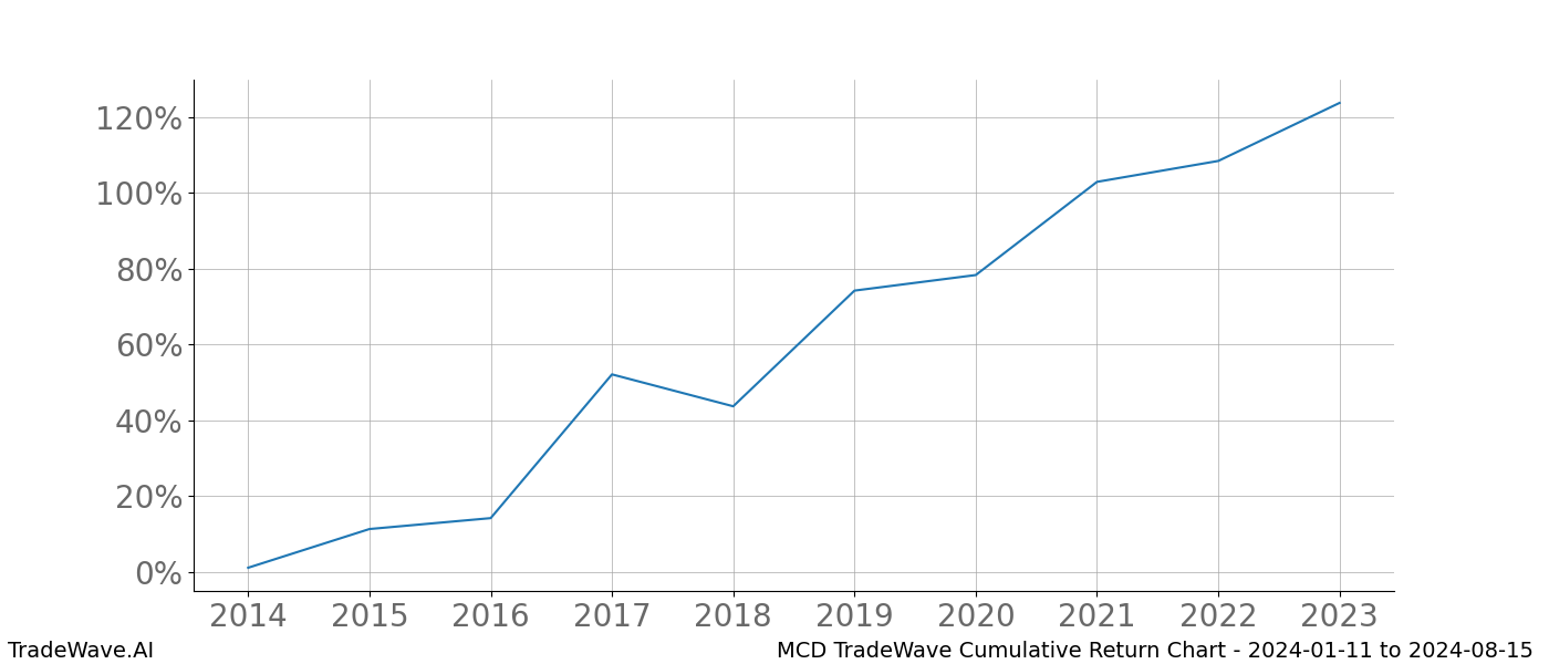 Cumulative chart MCD for date range: 2024-01-11 to 2024-08-15 - this chart shows the cumulative return of the TradeWave opportunity date range for MCD when bought on 2024-01-11 and sold on 2024-08-15 - this percent chart shows the capital growth for the date range over the past 10 years 