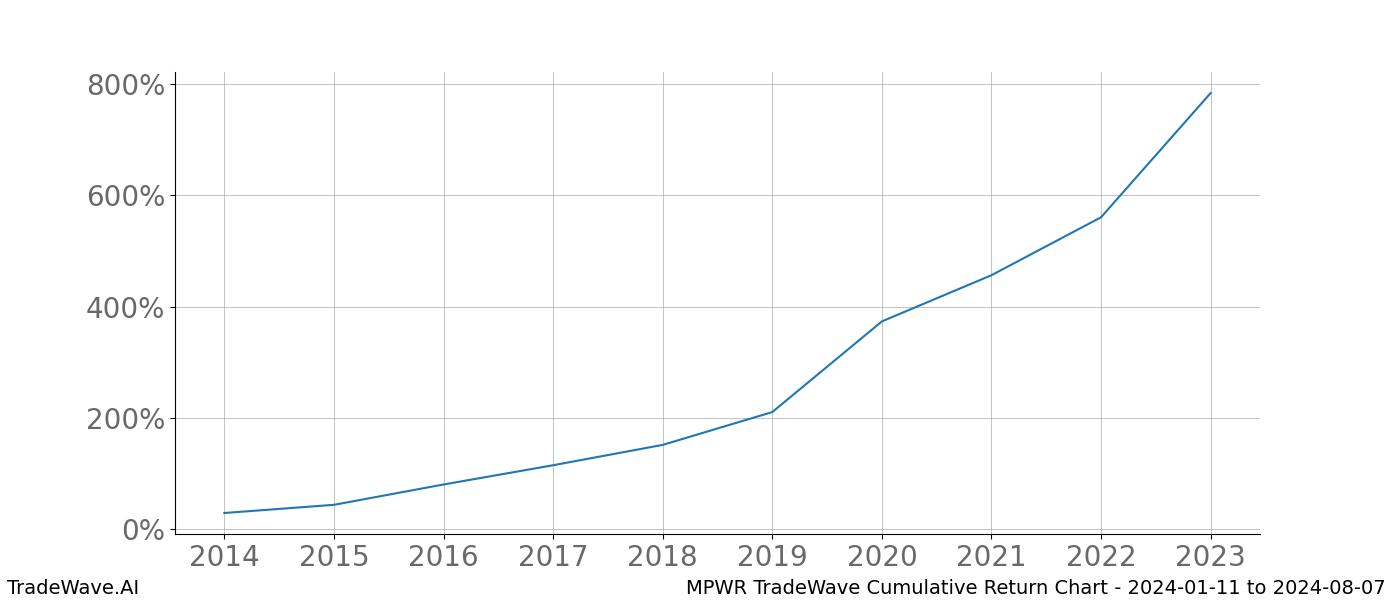 Cumulative chart MPWR for date range: 2024-01-11 to 2024-08-07 - this chart shows the cumulative return of the TradeWave opportunity date range for MPWR when bought on 2024-01-11 and sold on 2024-08-07 - this percent chart shows the capital growth for the date range over the past 10 years 