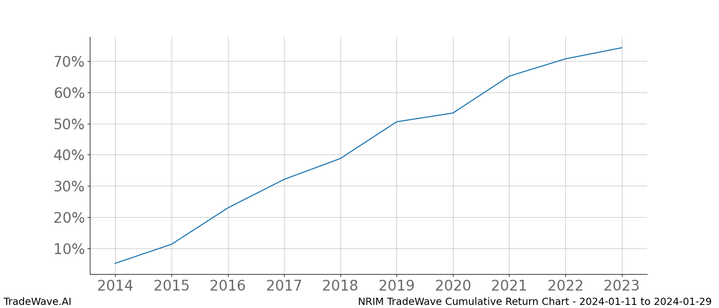 Cumulative chart NRIM for date range: 2024-01-11 to 2024-01-29 - this chart shows the cumulative return of the TradeWave opportunity date range for NRIM when bought on 2024-01-11 and sold on 2024-01-29 - this percent chart shows the capital growth for the date range over the past 10 years 