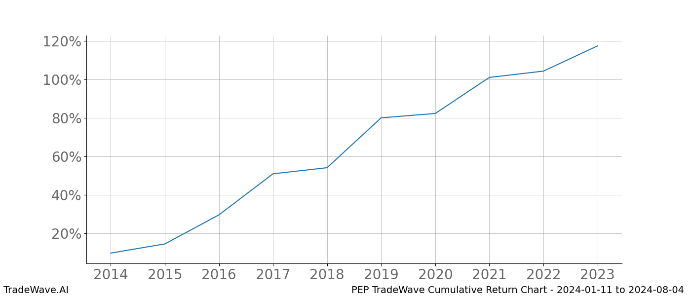 Cumulative chart PEP for date range: 2024-01-11 to 2024-08-04 - this chart shows the cumulative return of the TradeWave opportunity date range for PEP when bought on 2024-01-11 and sold on 2024-08-04 - this percent chart shows the capital growth for the date range over the past 10 years 