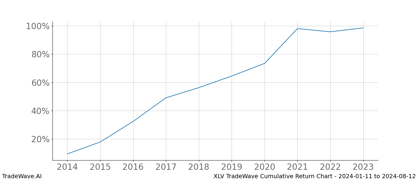 Cumulative chart XLV for date range: 2024-01-11 to 2024-08-12 - this chart shows the cumulative return of the TradeWave opportunity date range for XLV when bought on 2024-01-11 and sold on 2024-08-12 - this percent chart shows the capital growth for the date range over the past 10 years 