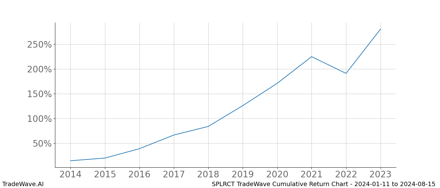 Cumulative chart SPLRCT for date range: 2024-01-11 to 2024-08-15 - this chart shows the cumulative return of the TradeWave opportunity date range for SPLRCT when bought on 2024-01-11 and sold on 2024-08-15 - this percent chart shows the capital growth for the date range over the past 10 years 