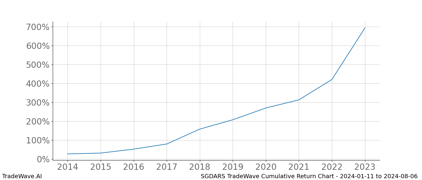 Cumulative chart SGDARS for date range: 2024-01-11 to 2024-08-06 - this chart shows the cumulative return of the TradeWave opportunity date range for SGDARS when bought on 2024-01-11 and sold on 2024-08-06 - this percent chart shows the capital growth for the date range over the past 10 years 