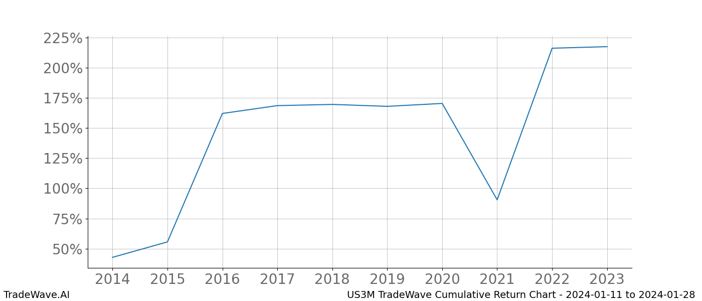 Cumulative chart US3M for date range: 2024-01-11 to 2024-01-28 - this chart shows the cumulative return of the TradeWave opportunity date range for US3M when bought on 2024-01-11 and sold on 2024-01-28 - this percent chart shows the capital growth for the date range over the past 10 years 