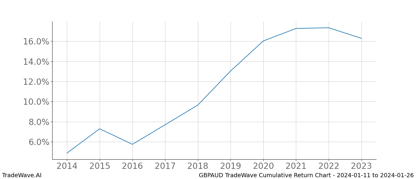 Cumulative chart GBPAUD for date range: 2024-01-11 to 2024-01-26 - this chart shows the cumulative return of the TradeWave opportunity date range for GBPAUD when bought on 2024-01-11 and sold on 2024-01-26 - this percent chart shows the capital growth for the date range over the past 10 years 