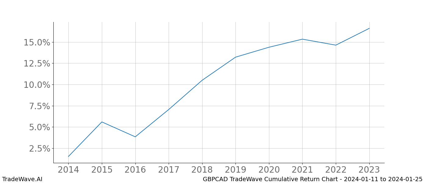 Cumulative chart GBPCAD for date range: 2024-01-11 to 2024-01-25 - this chart shows the cumulative return of the TradeWave opportunity date range for GBPCAD when bought on 2024-01-11 and sold on 2024-01-25 - this percent chart shows the capital growth for the date range over the past 10 years 