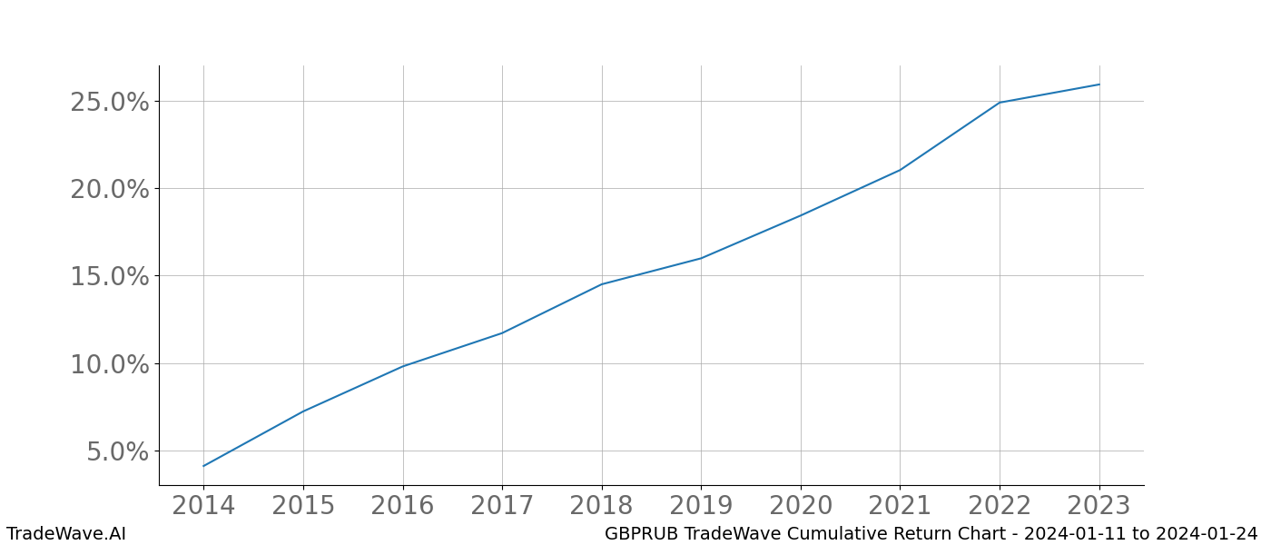 Cumulative chart GBPRUB for date range: 2024-01-11 to 2024-01-24 - this chart shows the cumulative return of the TradeWave opportunity date range for GBPRUB when bought on 2024-01-11 and sold on 2024-01-24 - this percent chart shows the capital growth for the date range over the past 10 years 