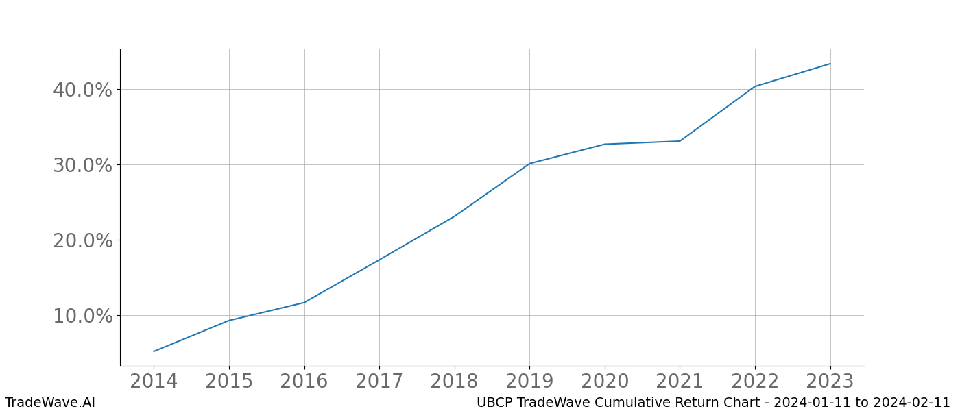 Cumulative chart UBCP for date range: 2024-01-11 to 2024-02-11 - this chart shows the cumulative return of the TradeWave opportunity date range for UBCP when bought on 2024-01-11 and sold on 2024-02-11 - this percent chart shows the capital growth for the date range over the past 10 years 