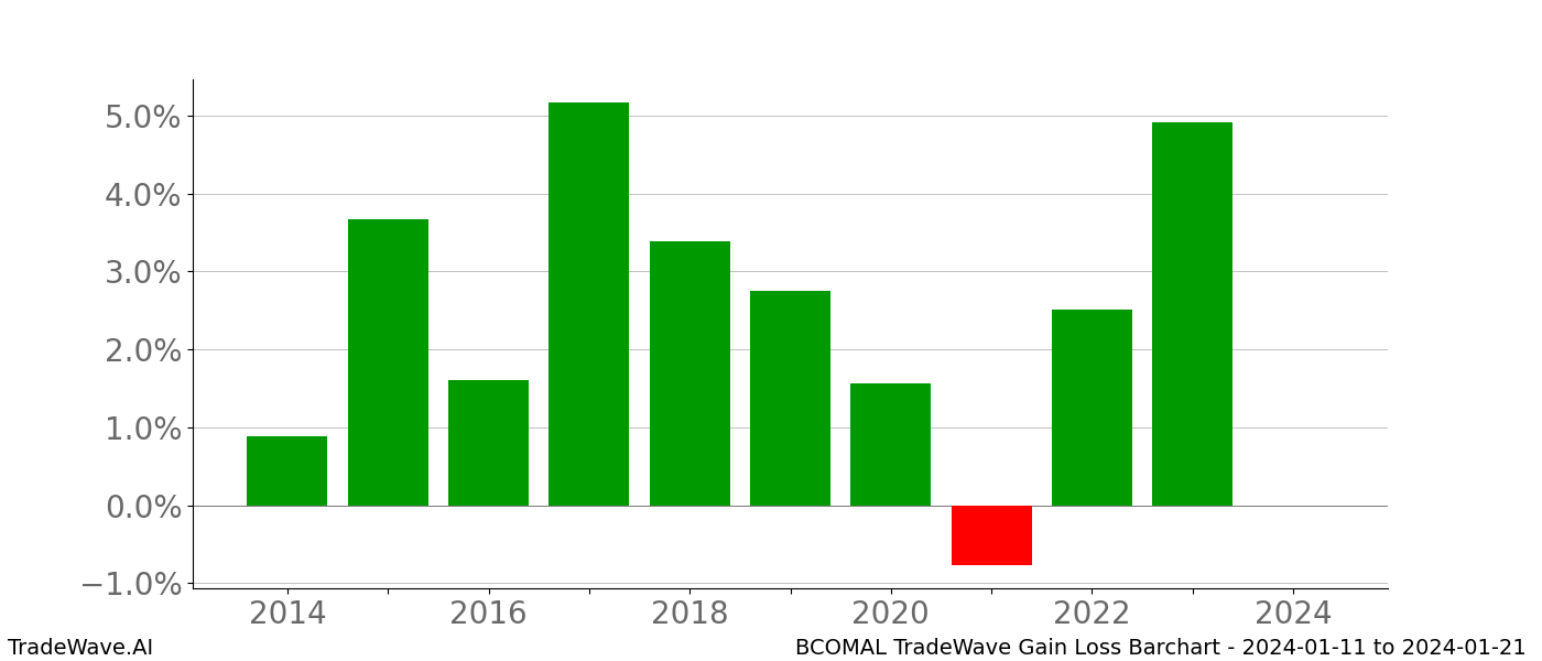 Gain/Loss barchart BCOMAL for date range: 2024-01-11 to 2024-01-21 - this chart shows the gain/loss of the TradeWave opportunity for BCOMAL buying on 2024-01-11 and selling it on 2024-01-21 - this barchart is showing 10 years of history