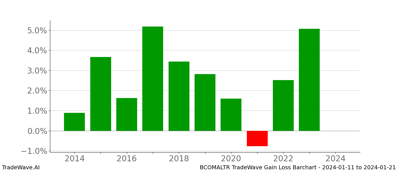 Gain/Loss barchart BCOMALTR for date range: 2024-01-11 to 2024-01-21 - this chart shows the gain/loss of the TradeWave opportunity for BCOMALTR buying on 2024-01-11 and selling it on 2024-01-21 - this barchart is showing 10 years of history