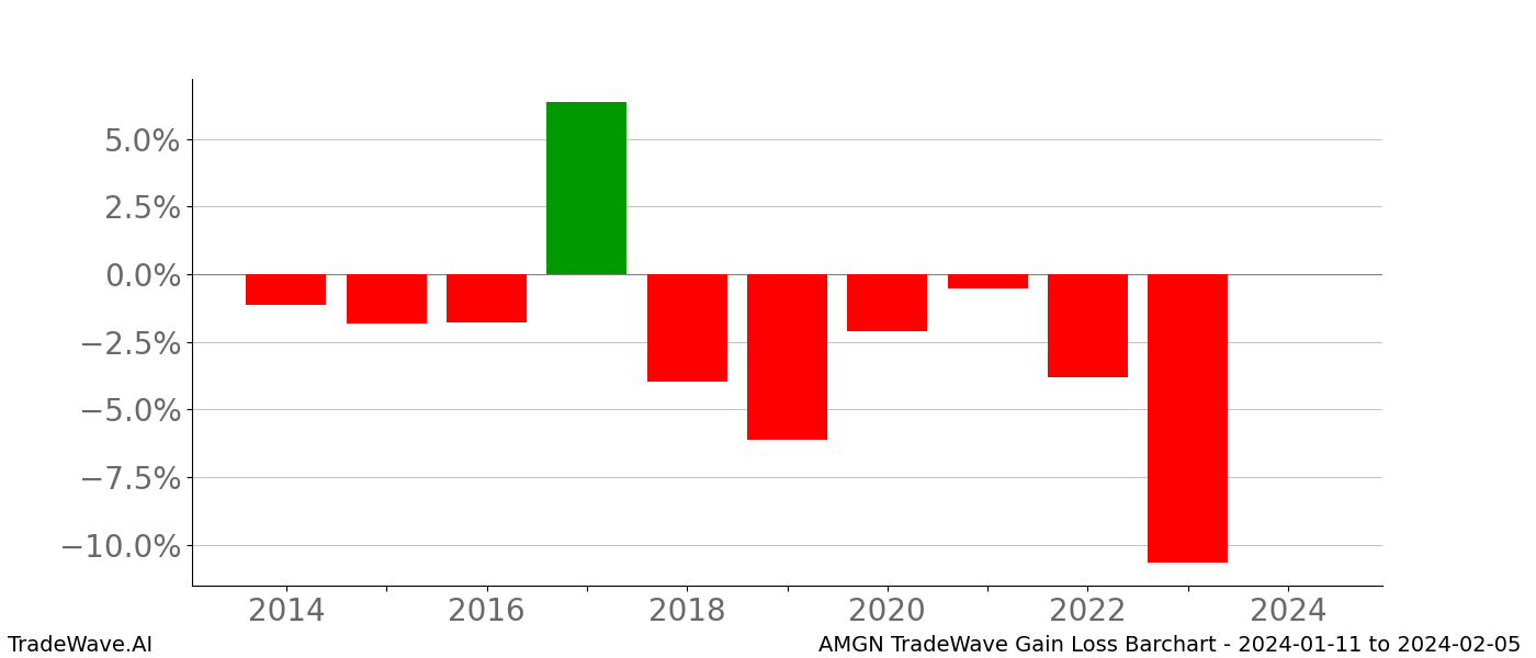 Gain/Loss barchart AMGN for date range: 2024-01-11 to 2024-02-05 - this chart shows the gain/loss of the TradeWave opportunity for AMGN buying on 2024-01-11 and selling it on 2024-02-05 - this barchart is showing 10 years of history