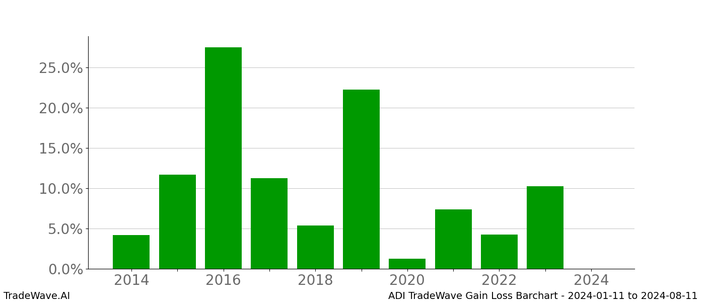 Gain/Loss barchart ADI for date range: 2024-01-11 to 2024-08-11 - this chart shows the gain/loss of the TradeWave opportunity for ADI buying on 2024-01-11 and selling it on 2024-08-11 - this barchart is showing 10 years of history