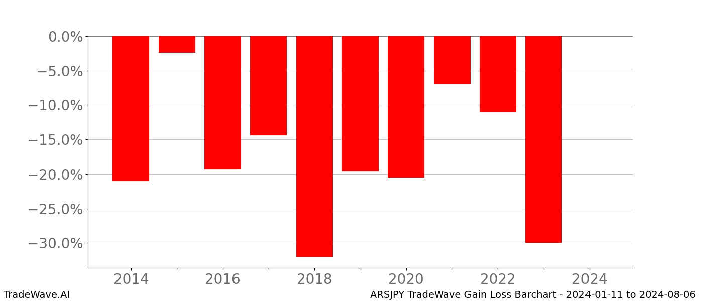 Gain/Loss barchart ARSJPY for date range: 2024-01-11 to 2024-08-06 - this chart shows the gain/loss of the TradeWave opportunity for ARSJPY buying on 2024-01-11 and selling it on 2024-08-06 - this barchart is showing 10 years of history