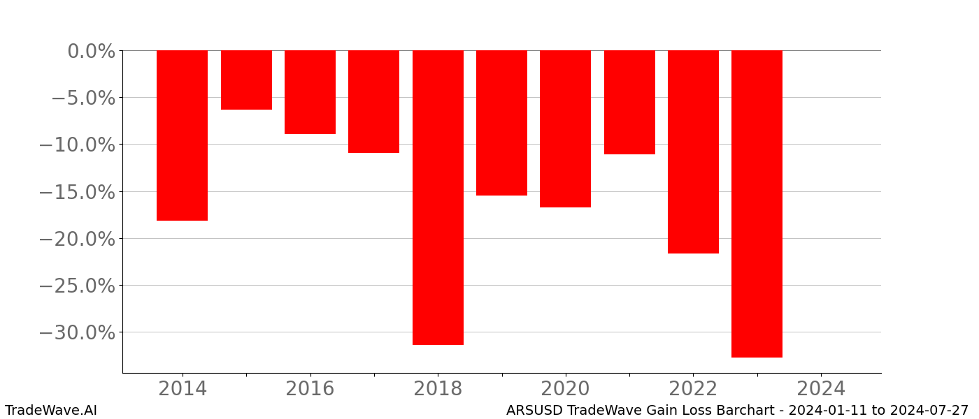Gain/Loss barchart ARSUSD for date range: 2024-01-11 to 2024-07-27 - this chart shows the gain/loss of the TradeWave opportunity for ARSUSD buying on 2024-01-11 and selling it on 2024-07-27 - this barchart is showing 10 years of history
