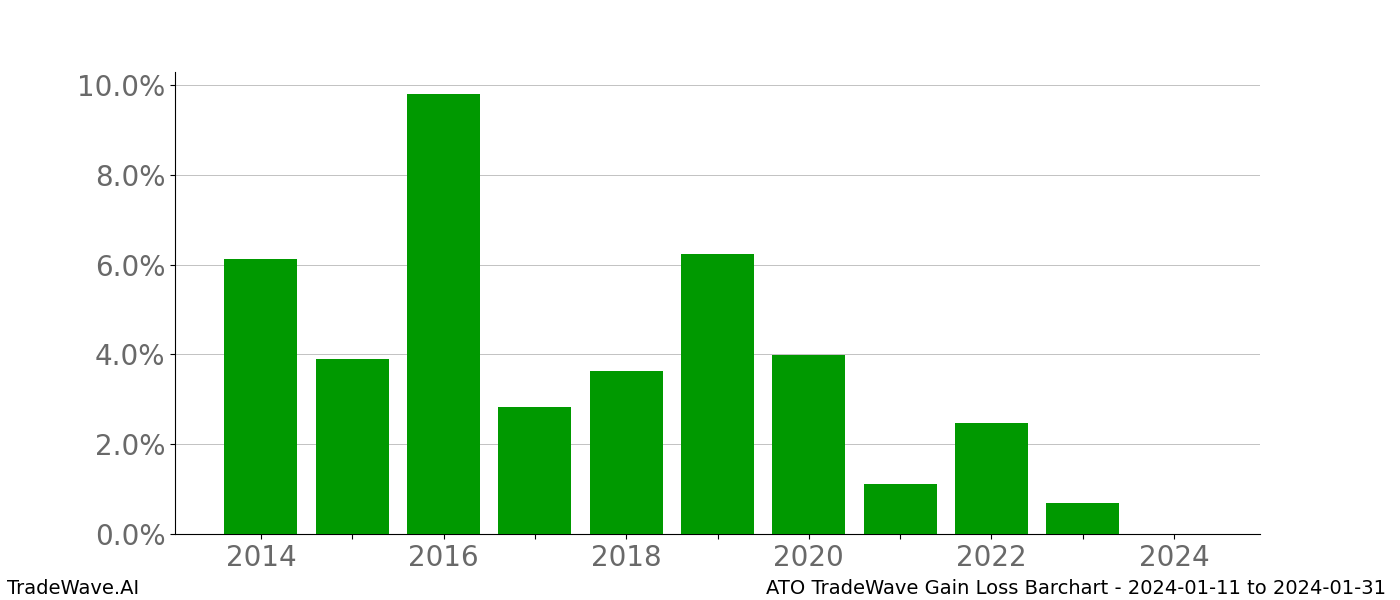 Gain/Loss barchart ATO for date range: 2024-01-11 to 2024-01-31 - this chart shows the gain/loss of the TradeWave opportunity for ATO buying on 2024-01-11 and selling it on 2024-01-31 - this barchart is showing 10 years of history