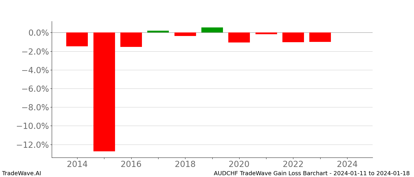 Gain/Loss barchart AUDCHF for date range: 2024-01-11 to 2024-01-18 - this chart shows the gain/loss of the TradeWave opportunity for AUDCHF buying on 2024-01-11 and selling it on 2024-01-18 - this barchart is showing 10 years of history