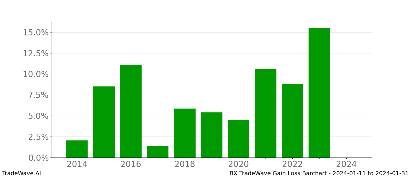 Gain/Loss barchart BX for date range: 2024-01-11 to 2024-01-31 - this chart shows the gain/loss of the TradeWave opportunity for BX buying on 2024-01-11 and selling it on 2024-01-31 - this barchart is showing 10 years of history