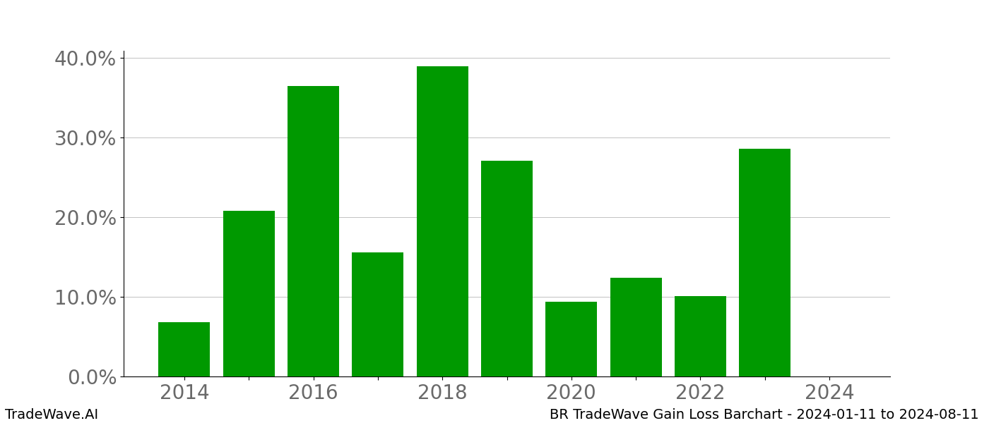 Gain/Loss barchart BR for date range: 2024-01-11 to 2024-08-11 - this chart shows the gain/loss of the TradeWave opportunity for BR buying on 2024-01-11 and selling it on 2024-08-11 - this barchart is showing 10 years of history