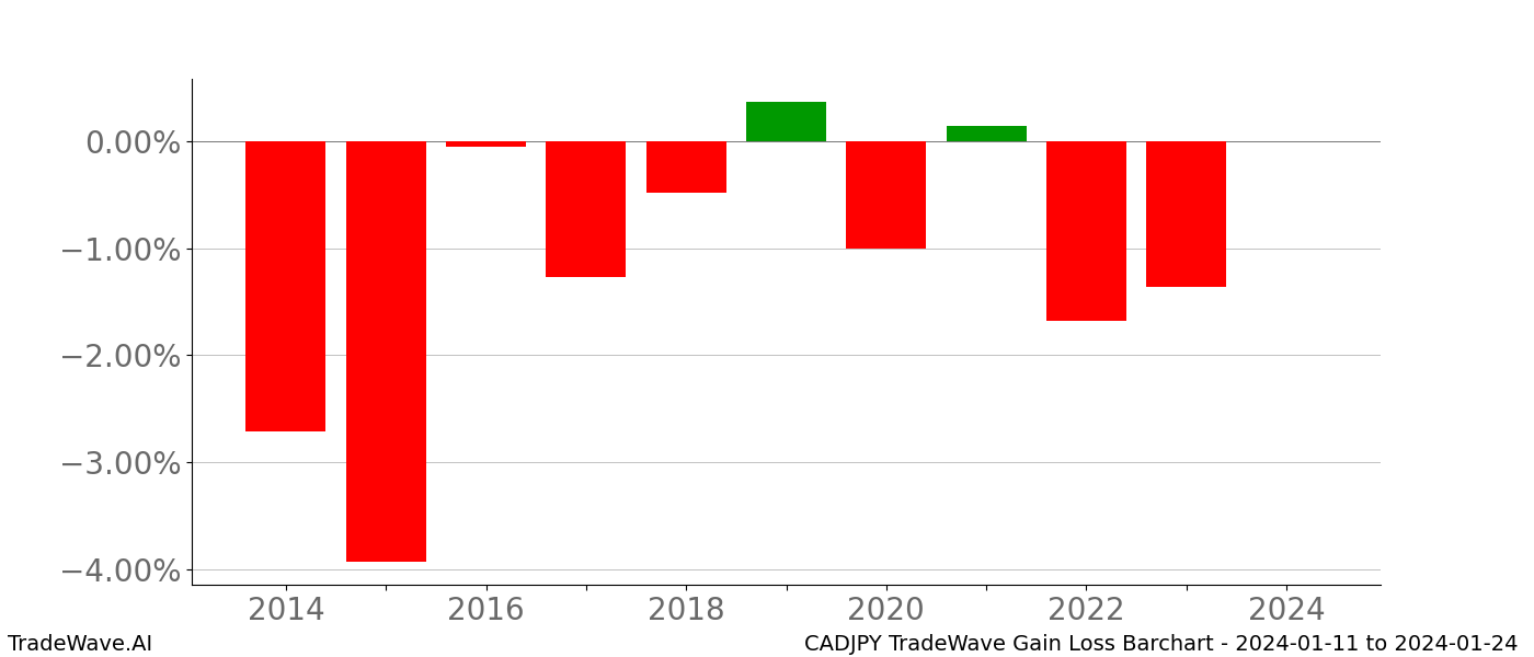 Gain/Loss barchart CADJPY for date range: 2024-01-11 to 2024-01-24 - this chart shows the gain/loss of the TradeWave opportunity for CADJPY buying on 2024-01-11 and selling it on 2024-01-24 - this barchart is showing 10 years of history