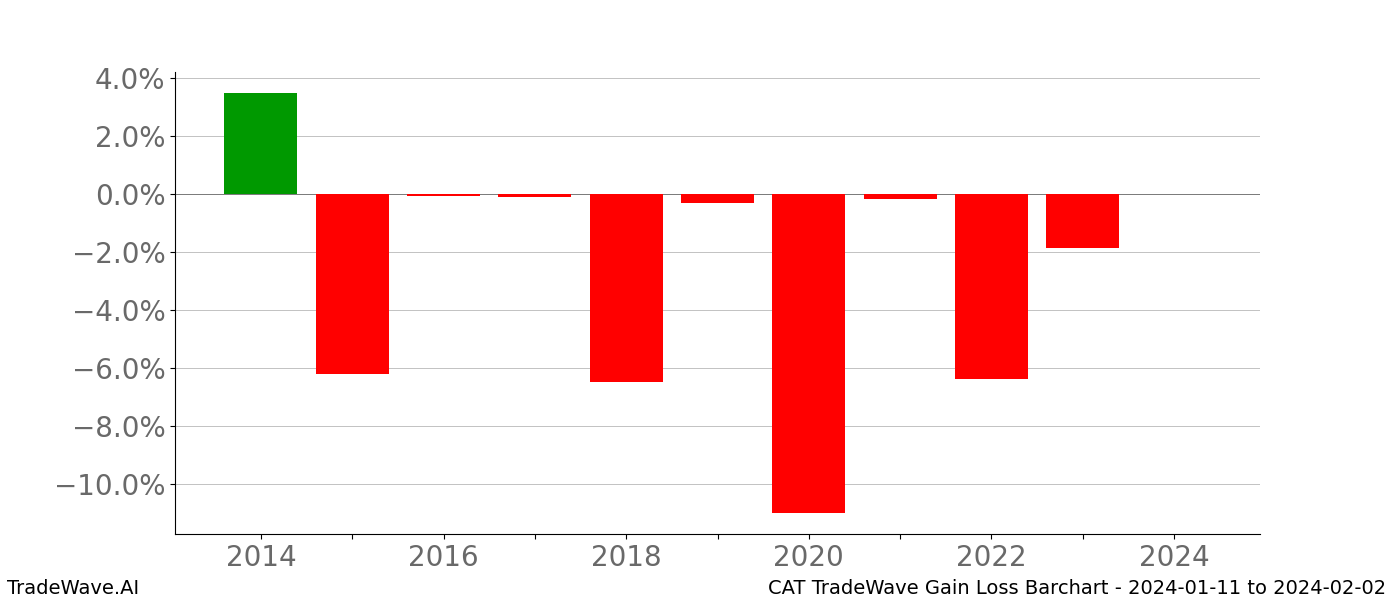Gain/Loss barchart CAT for date range: 2024-01-11 to 2024-02-02 - this chart shows the gain/loss of the TradeWave opportunity for CAT buying on 2024-01-11 and selling it on 2024-02-02 - this barchart is showing 10 years of history