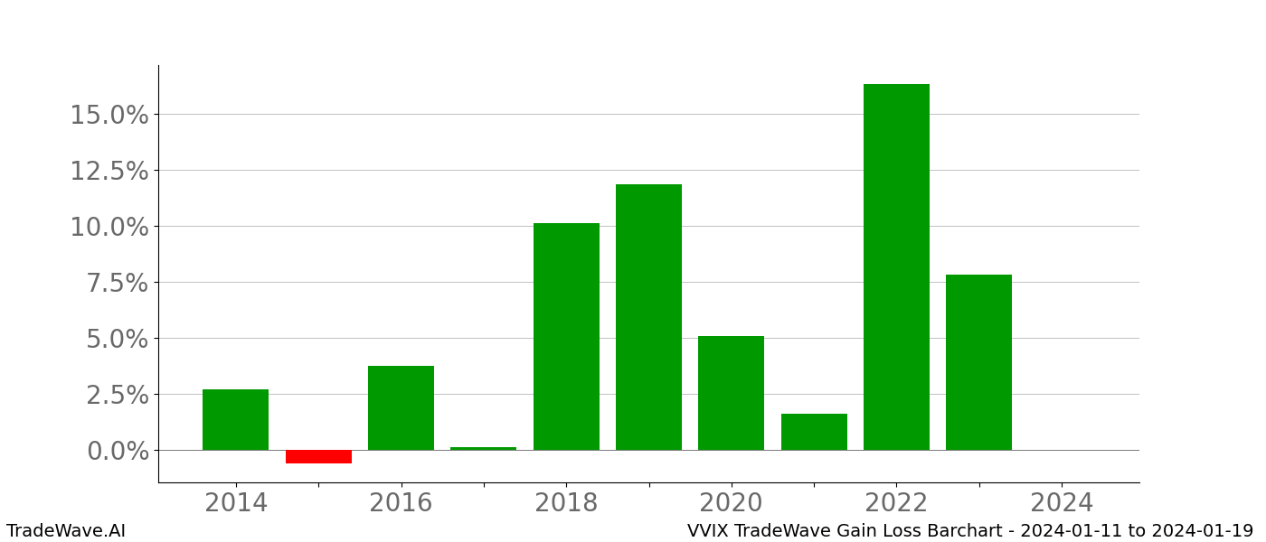 Gain/Loss barchart VVIX for date range: 2024-01-11 to 2024-01-19 - this chart shows the gain/loss of the TradeWave opportunity for VVIX buying on 2024-01-11 and selling it on 2024-01-19 - this barchart is showing 10 years of history