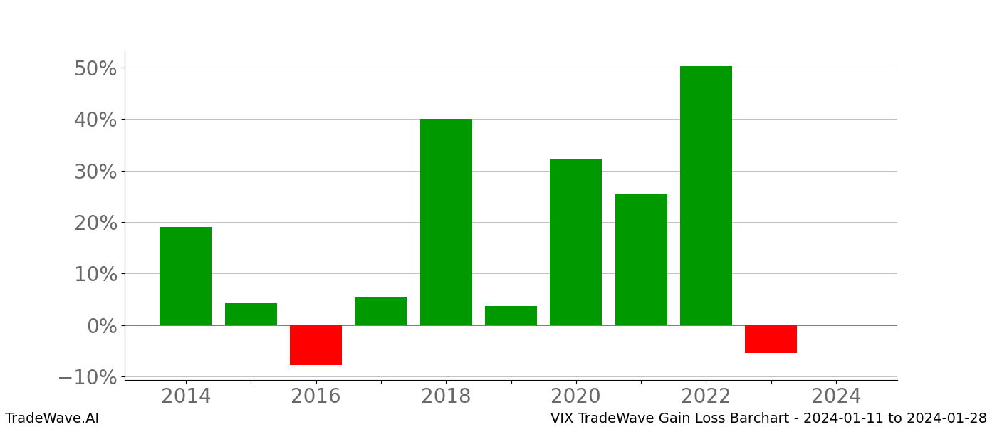 Gain/Loss barchart VIX for date range: 2024-01-11 to 2024-01-28 - this chart shows the gain/loss of the TradeWave opportunity for VIX buying on 2024-01-11 and selling it on 2024-01-28 - this barchart is showing 10 years of history