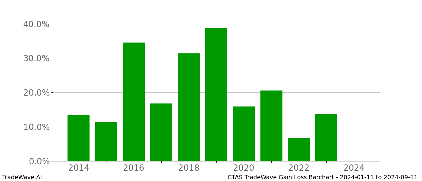 Gain/Loss barchart CTAS for date range: 2024-01-11 to 2024-09-11 - this chart shows the gain/loss of the TradeWave opportunity for CTAS buying on 2024-01-11 and selling it on 2024-09-11 - this barchart is showing 10 years of history