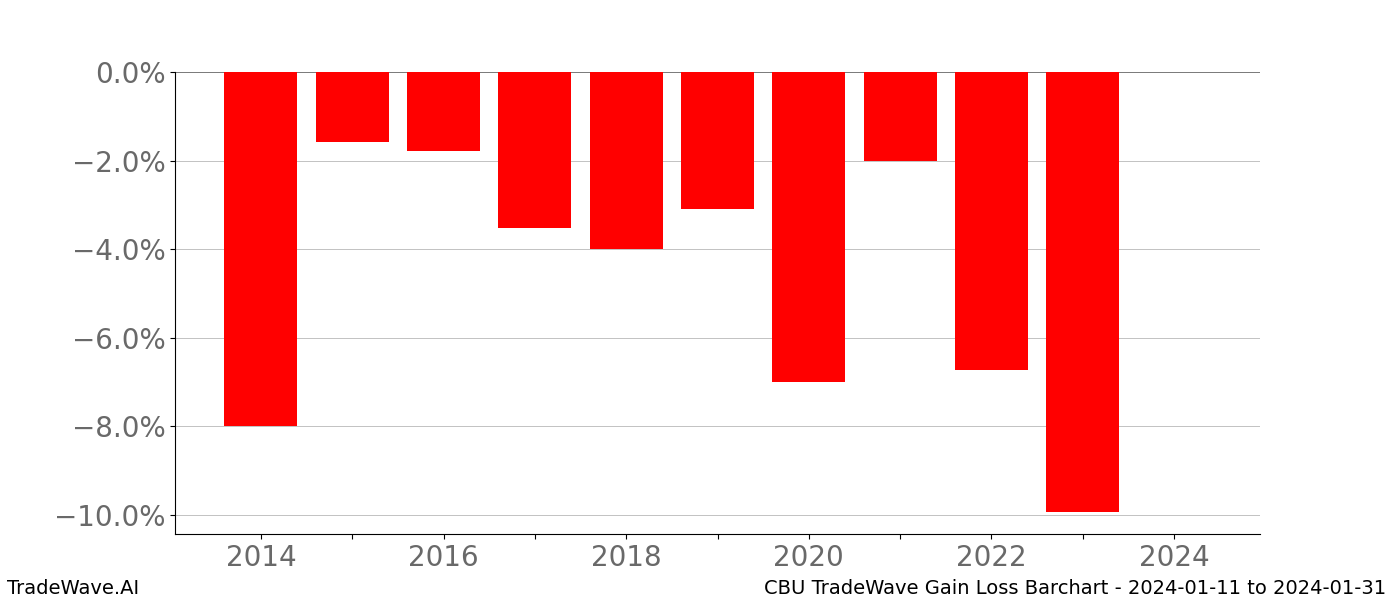 Gain/Loss barchart CBU for date range: 2024-01-11 to 2024-01-31 - this chart shows the gain/loss of the TradeWave opportunity for CBU buying on 2024-01-11 and selling it on 2024-01-31 - this barchart is showing 10 years of history