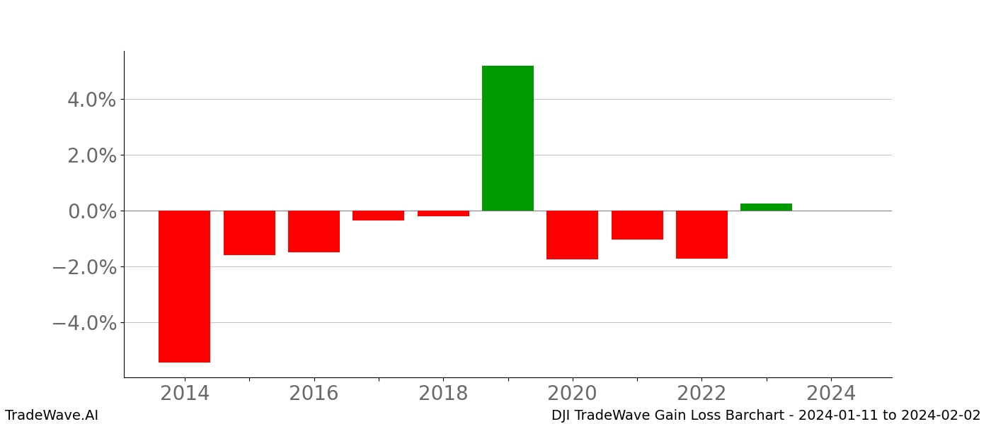 Gain/Loss barchart DJI for date range: 2024-01-11 to 2024-02-02 - this chart shows the gain/loss of the TradeWave opportunity for DJI buying on 2024-01-11 and selling it on 2024-02-02 - this barchart is showing 10 years of history