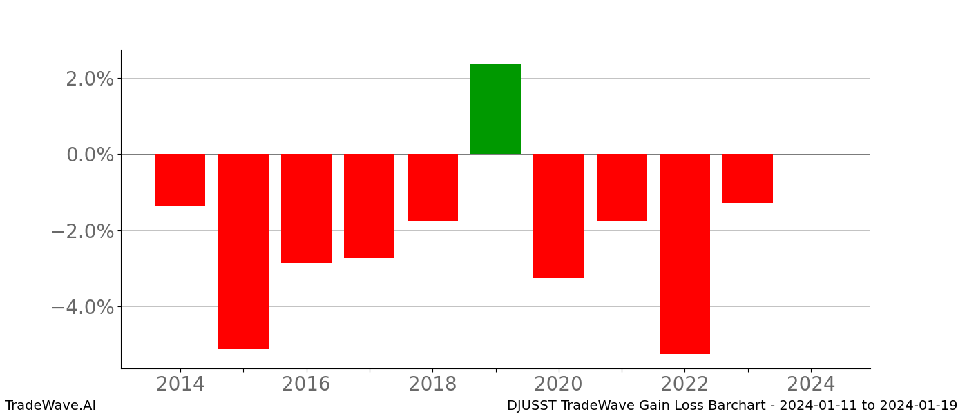 Gain/Loss barchart DJUSST for date range: 2024-01-11 to 2024-01-19 - this chart shows the gain/loss of the TradeWave opportunity for DJUSST buying on 2024-01-11 and selling it on 2024-01-19 - this barchart is showing 10 years of history
