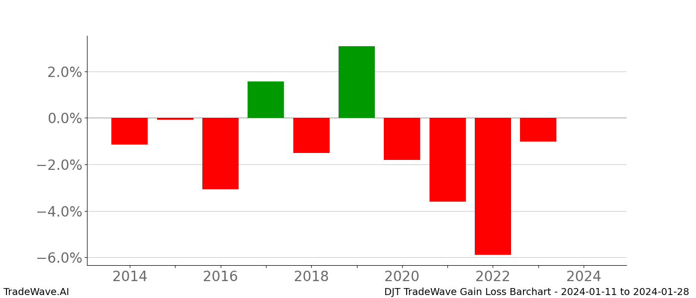 Gain/Loss barchart DJT for date range: 2024-01-11 to 2024-01-28 - this chart shows the gain/loss of the TradeWave opportunity for DJT buying on 2024-01-11 and selling it on 2024-01-28 - this barchart is showing 10 years of history