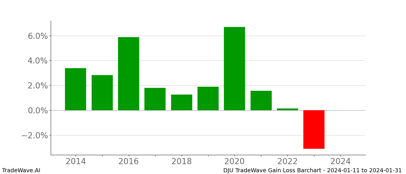 Gain/Loss barchart DJU for date range: 2024-01-11 to 2024-01-31 - this chart shows the gain/loss of the TradeWave opportunity for DJU buying on 2024-01-11 and selling it on 2024-01-31 - this barchart is showing 10 years of history