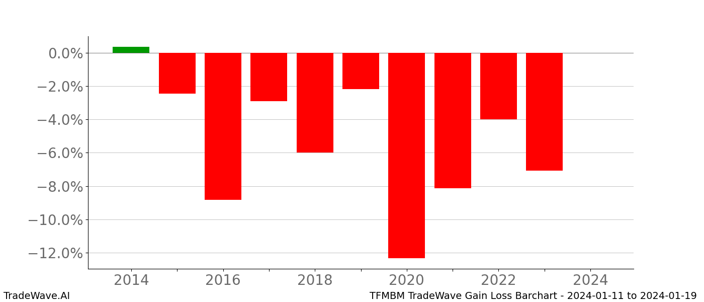 Gain/Loss barchart TFMBM for date range: 2024-01-11 to 2024-01-19 - this chart shows the gain/loss of the TradeWave opportunity for TFMBM buying on 2024-01-11 and selling it on 2024-01-19 - this barchart is showing 10 years of history