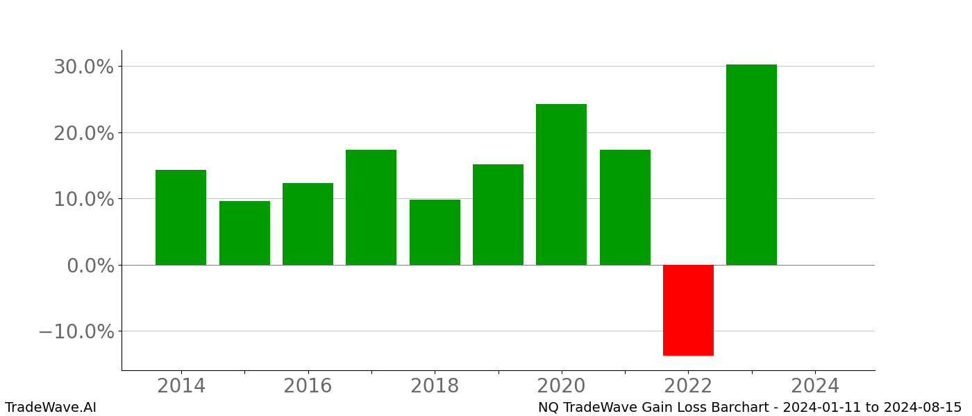 Gain/Loss barchart NQ for date range: 2024-01-11 to 2024-08-15 - this chart shows the gain/loss of the TradeWave opportunity for NQ buying on 2024-01-11 and selling it on 2024-08-15 - this barchart is showing 10 years of history