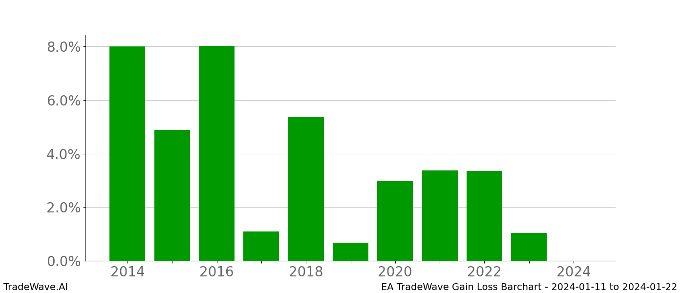 Gain/Loss barchart EA for date range: 2024-01-11 to 2024-01-22 - this chart shows the gain/loss of the TradeWave opportunity for EA buying on 2024-01-11 and selling it on 2024-01-22 - this barchart is showing 10 years of history