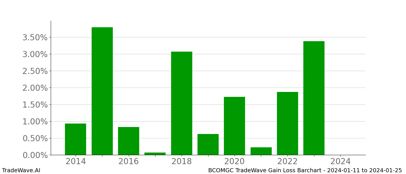 Gain/Loss barchart BCOMGC for date range: 2024-01-11 to 2024-01-25 - this chart shows the gain/loss of the TradeWave opportunity for BCOMGC buying on 2024-01-11 and selling it on 2024-01-25 - this barchart is showing 10 years of history