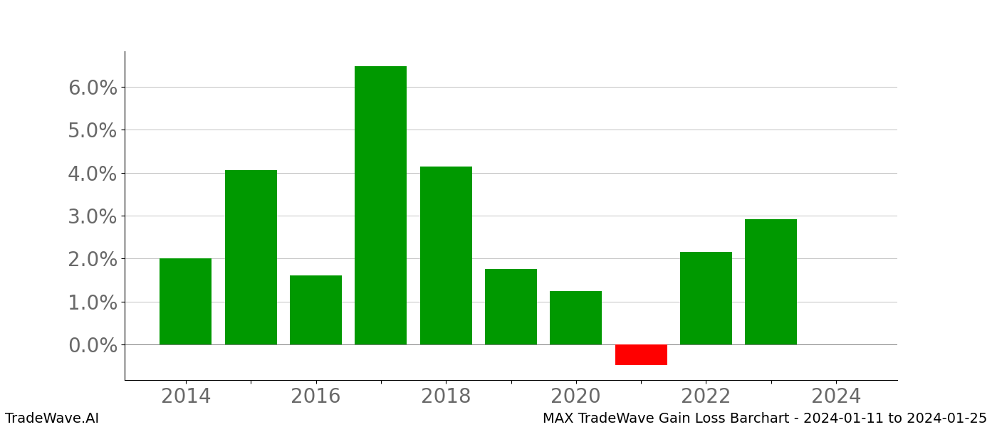 Gain/Loss barchart MAX for date range: 2024-01-11 to 2024-01-25 - this chart shows the gain/loss of the TradeWave opportunity for MAX buying on 2024-01-11 and selling it on 2024-01-25 - this barchart is showing 10 years of history