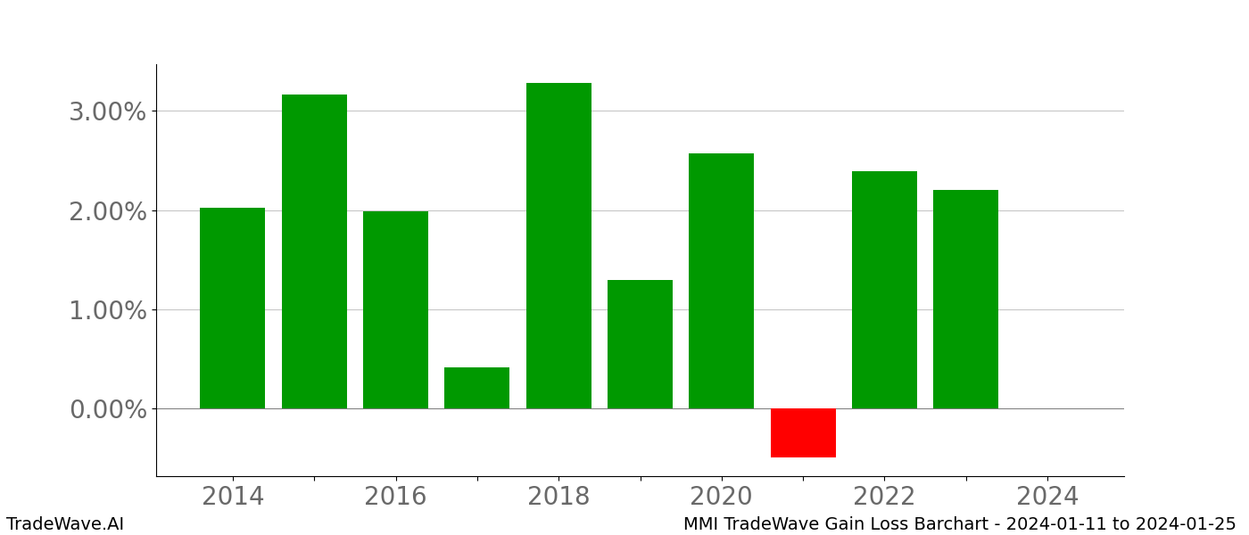 Gain/Loss barchart MMI for date range: 2024-01-11 to 2024-01-25 - this chart shows the gain/loss of the TradeWave opportunity for MMI buying on 2024-01-11 and selling it on 2024-01-25 - this barchart is showing 10 years of history