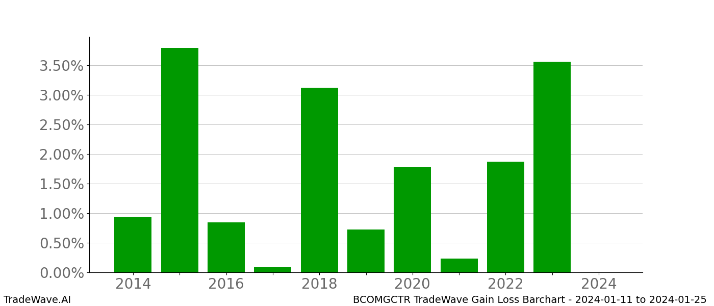 Gain/Loss barchart BCOMGCTR for date range: 2024-01-11 to 2024-01-25 - this chart shows the gain/loss of the TradeWave opportunity for BCOMGCTR buying on 2024-01-11 and selling it on 2024-01-25 - this barchart is showing 10 years of history