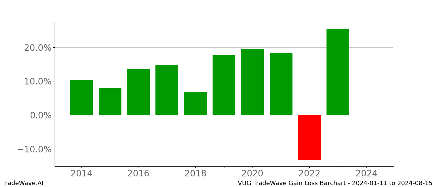 Gain/Loss barchart VUG for date range: 2024-01-11 to 2024-08-15 - this chart shows the gain/loss of the TradeWave opportunity for VUG buying on 2024-01-11 and selling it on 2024-08-15 - this barchart is showing 10 years of history