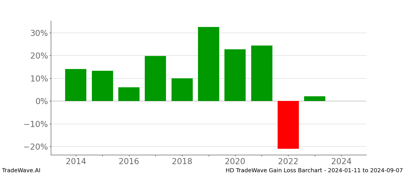 Gain/Loss barchart HD for date range: 2024-01-11 to 2024-09-07 - this chart shows the gain/loss of the TradeWave opportunity for HD buying on 2024-01-11 and selling it on 2024-09-07 - this barchart is showing 10 years of history
