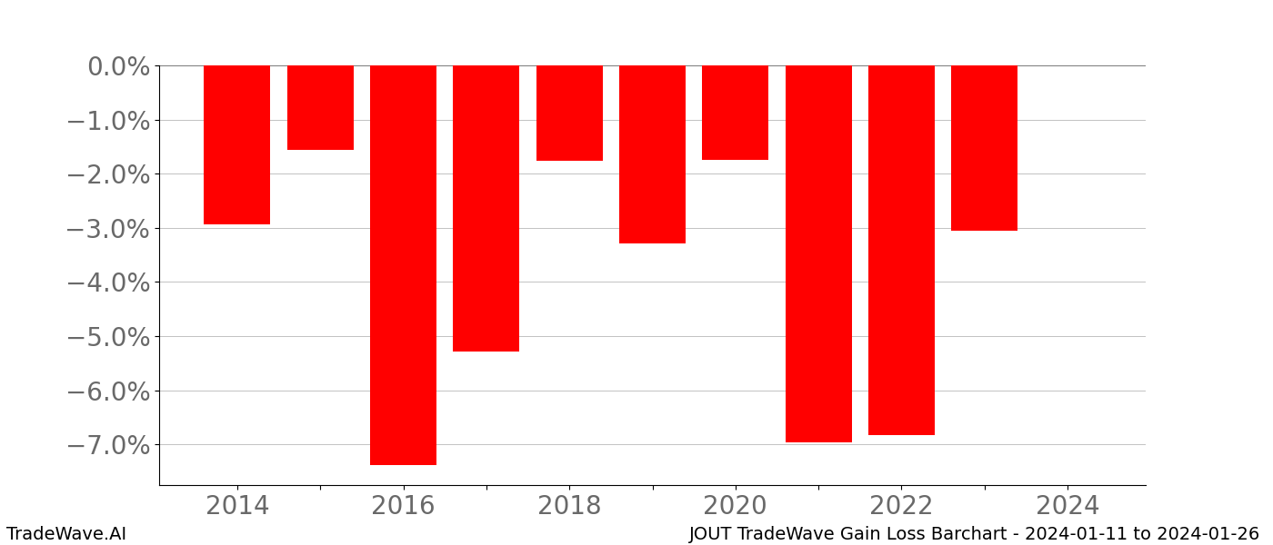 Gain/Loss barchart JOUT for date range: 2024-01-11 to 2024-01-26 - this chart shows the gain/loss of the TradeWave opportunity for JOUT buying on 2024-01-11 and selling it on 2024-01-26 - this barchart is showing 10 years of history