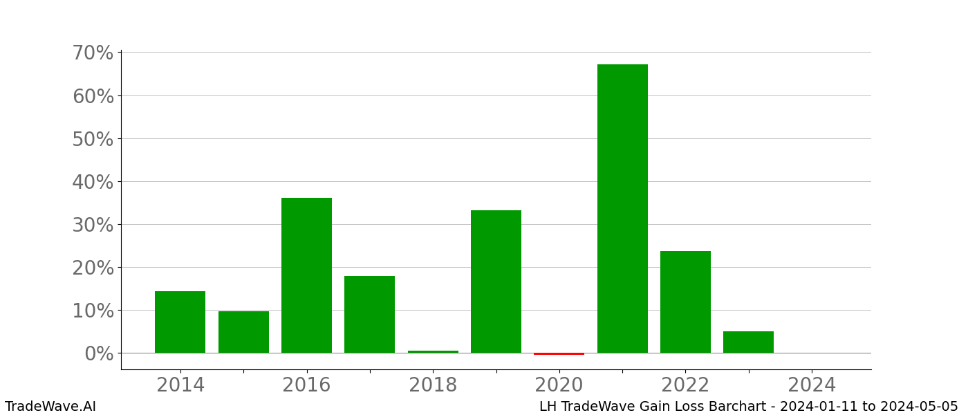 Gain/Loss barchart LH for date range: 2024-01-11 to 2024-05-05 - this chart shows the gain/loss of the TradeWave opportunity for LH buying on 2024-01-11 and selling it on 2024-05-05 - this barchart is showing 10 years of history