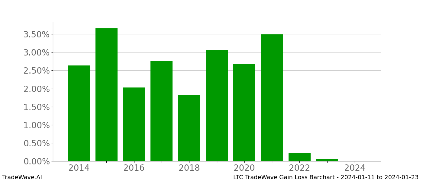 Gain/Loss barchart LTC for date range: 2024-01-11 to 2024-01-23 - this chart shows the gain/loss of the TradeWave opportunity for LTC buying on 2024-01-11 and selling it on 2024-01-23 - this barchart is showing 10 years of history