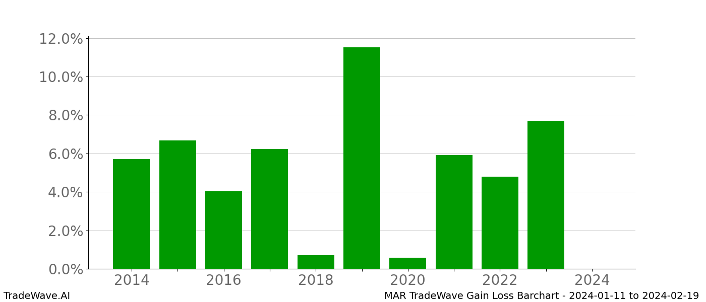 Gain/Loss barchart MAR for date range: 2024-01-11 to 2024-02-19 - this chart shows the gain/loss of the TradeWave opportunity for MAR buying on 2024-01-11 and selling it on 2024-02-19 - this barchart is showing 10 years of history